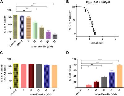Aloe-emodin exhibits growth-suppressive effects on androgen-independent human prostate cancer DU145 cells via inhibiting the Wnt/β-catenin signaling pathway: an in vitro and in silico study